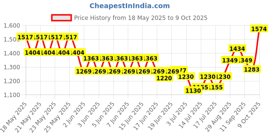 flipkart.com riyan WAVE Domestic flourmill control system for 1HP motor capacity|Circuit set Flourmill riyan Price History Graph from 18 May 2025 to 9 Oct 2025