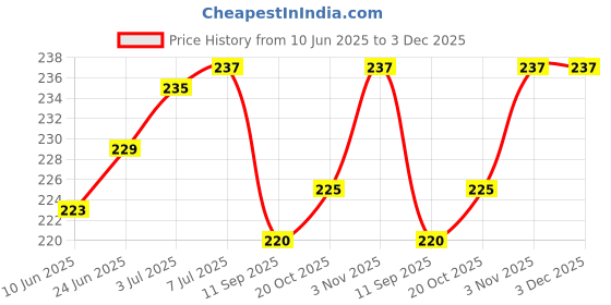 flipkart.com riyansh 0 Multicolor Hand Blender riyansh Price History Graph from 10 Jun 2025 to 3 Dec 2025