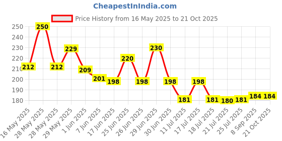 flipkart.com riyansh Girls Multicolor Cosmetic Bag riyansh Price History Graph from 16 May 2025 to 21 Oct 2025