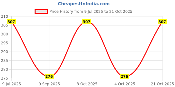 flipkart.com riyansh Girls Pink Cosmetic Bag riyansh Price History Graph from 9 Jul 2025 to 21 Oct 2025