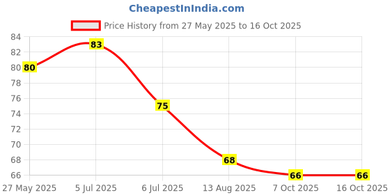 flipkart.com riyansh Momos Chimta Momos Serving, Salad Serving ( Pack of 1 ) 20 cm Serving Tong Set riyansh Price History Graph from 27 May 2025 to 16 Oct 2025