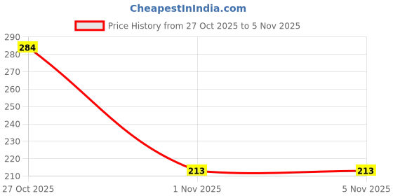 flipkart.com riyansh Rubber Bathroom Mat riyansh Price History Graph from 27 Oct 2025 to 3 Nov 2025