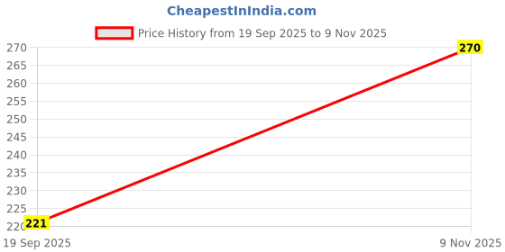 flipkart.com riyansh Study Lamp Rechargeable Study Lamp riyansh Price History Graph from 19 Sep 2025 to 9 Nov 2025