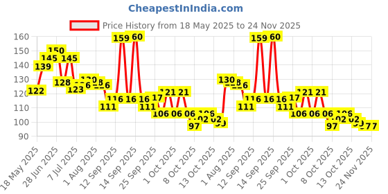 flipkart.com riyanshi enterprises Cute Bubu Dudu Printed Coffee High Quality Ceramic Coffee Best (330 ml) Ceramic Coffee Mug riyanshi enterprises Price History Graph from 18 May 2025 to 24 Nov 2025