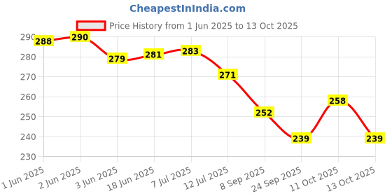 flipkart.com riyaraj 3 Lighting Mode, Eye-Care, Easy Clip, Lightweight COB Book Light for Reading Study Lamp riyaraj Price History Graph from 1 Jun 2025 to 11 Oct 2025