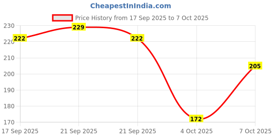 flipkart.com riyas Men Solid Low Cut riyas Price History Graph from 17 Sep 2025 to 7 Oct 2025