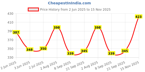 flipkart.com riyasat 4 Feet Soft Teddy Bear Cream Colour Big Hugable TEDDY TOYS-121 CM (Cream).- 121 cm riyasat Price History Graph from 2 Jun 2025 to 15 Nov 2025