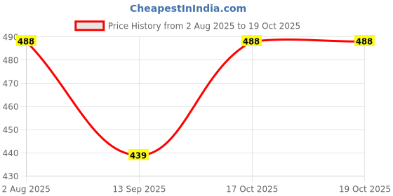 flipkart.com RIYASAT Cravat Price History Graph from 2 Aug 2025 to 19 Oct 2025