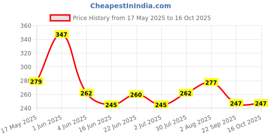 flipkart.com riyasat Cute Bootsy Brown 90 Cm 3 feet Huggable And Loveable- 90 cm riyasat Price History Graph from 17 May 2025 to 16 Oct 2025