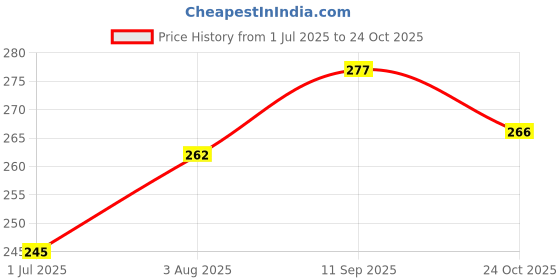 flipkart.com riyasat Cute small/Giant Big Size Teddy Bear (RED 3 FEET ) - 90 cm (Red) - 92 cm (Red) - 92 cm riyasat Price History Graph from 1 Jul 2025 to 24 Oct 2025