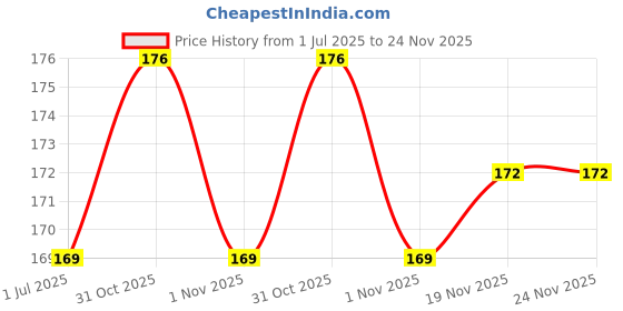 flipkart.com RIYASAT Y- Back Suspenders for Men Price History Graph from 1 Jul 2025 to 23 Nov 2025