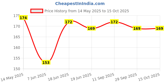 flipkart.com RIYASAT Y- Back Suspenders for Men Price History Graph from 14 May 2025 to 15 Oct 2025