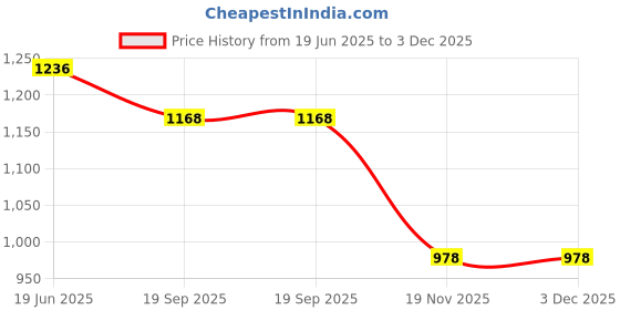 flipkart.com RIYASAT Y- Back Suspenders for Men Price History Graph from 19 Jun 2025 to 3 Dec 2025