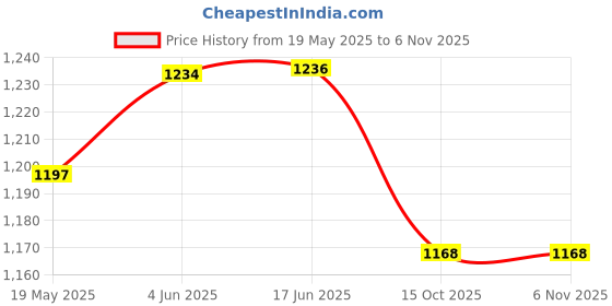 flipkart.com RIYASAT Y- Back Suspenders for Men Price History Graph from 19 May 2025 to 6 Nov 2025