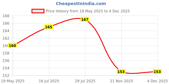flipkart.com RIYASAT Y- Back Suspenders for Men Price History Graph from 19 May 2025 to 4 Dec 2025