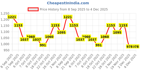 flipkart.com RIYASAT Y- Back Suspenders for Men Price History Graph from 8 Sep 2025 to 4 Dec 2025