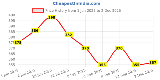 flipkart.com riyashi Jutis For Women riyashi Price History Graph from 1 Jun 2025 to 2 Dec 2025