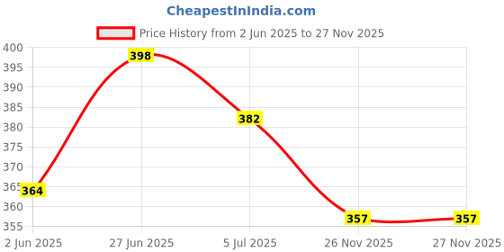 flipkart.com riyashi Jutis For Women riyashi Price History Graph from 2 Jun 2025 to 26 Nov 2025