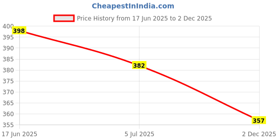 flipkart.com riyashi Jutis For Women riyashi Price History Graph from 17 Jun 2025 to 2 Dec 2025