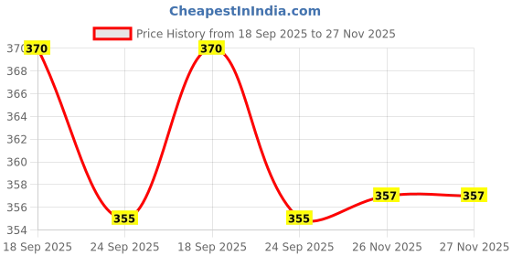 flipkart.com riyashi Jutis For Women riyashi Price History Graph from 18 Sep 2025 to 27 Nov 2025