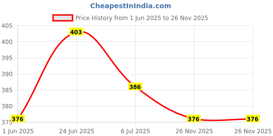 flipkart.com riyashi Slip On For Women riyashi Price History Graph from 1 Jun 2025 to 26 Nov 2025