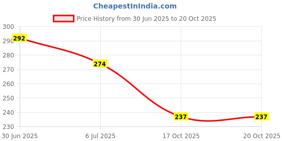 flipkart.com riyashi Slip On For Women riyashi Price History Graph from 30 Jun 2025 to 20 Oct 2025
