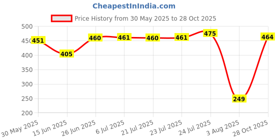 flipkart.com riybro Full Face ISI Marked with Adjustable strap fro Men & Women Bike & Scooty Riding Motorbike Helmet riybro Price History Graph from 30 May 2025 to 28 Oct 2025