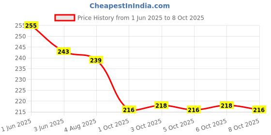 flipkart.com riydh trends ABCD WATER SIPPER BOTTLE WITH HANDLING PLASTIC BOTTLE BUTTON WITH STRAW SIPPER 450 ml Water Bottle riydh trends Price History Graph from 1 Jun 2025 to 8 Oct 2025