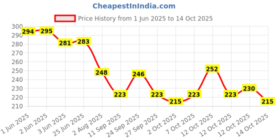 flipkart.com riydh trends Cartoon Spaceman Astro Plastic Water Bottle Portable Rope With Straw 700 ml Water Bottle riydh trends Price History Graph from 1 Jun 2025 to 14 Oct 2025
