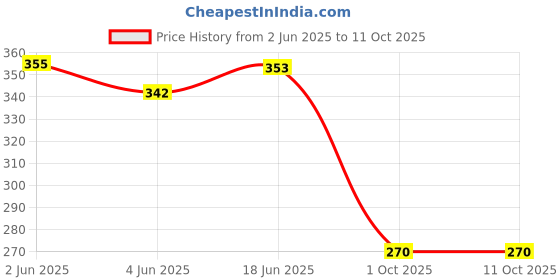 flipkart.com riydh trends DOUBLE LAYERED STRAW DIRECT DRINKING PLASTIC WATER BOTTLE BPA FREE 550 ml Water Bottle riydh trends Price History Graph from 2 Jun 2025 to 11 Oct 2025