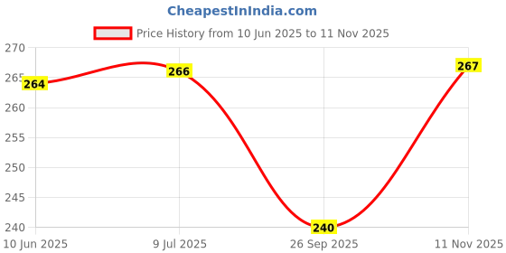 flipkart.com riydh trends KIDS SIPPER WATER BOTTLE WITH RUBBER ROPE DINO PRINT WITH PUCH BUTTON 600 ml Water Bottle riydh trends Price History Graph from 10 Jun 2025 to 11 Nov 2025
