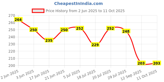 flipkart.com riydh trends Unbreakable Portable Water Bottle With Rubber Rope BPA FREE/leak proof 650 ml Water Bottle riydh trends Price History Graph from 2 Jun 2025 to 11 Oct 2025