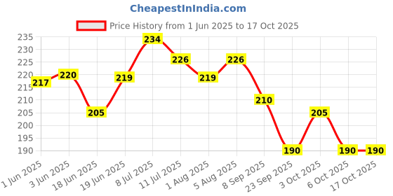 flipkart.com riyo herbs Baby Shampoo With Natural Amla & Green Tea Extract For Soft & Smooth Hair riyo herbs Price History Graph from 1 Jun 2025 to 17 Oct 2025