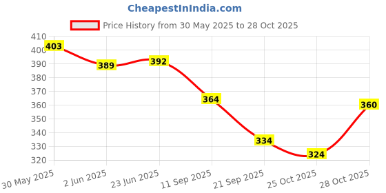 flipkart.com riyo herbs Wild Wood Body Mist Body Mist-For Women riyo herbs Price History Graph from 30 May 2025 to 28 Oct 2025