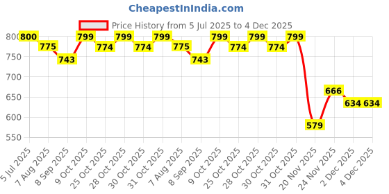 flipkart.com riyo RY3/Lumbar Support (Blue) Back / Lumbar Support riyo Price History Graph from 5 Jul 2025 to 4 Dec 2025