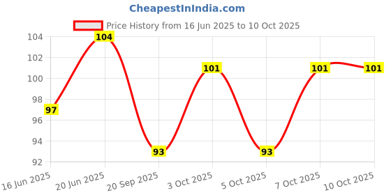 flipkart.com riyosun 360° Rotating Hook /Self Adhesive Hook Multicolour Towel Holder riyosun Price History Graph from 16 Jun 2025 to 9 Oct 2025