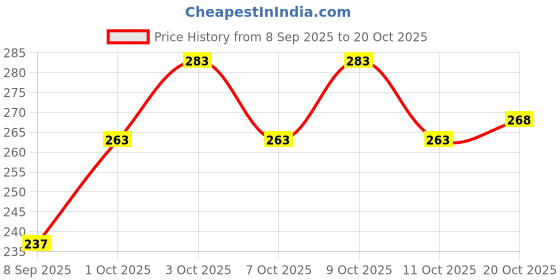 flipkart.com anika's creation Riyu Creation Large Megha Puppy House Piggy Coin Bank Orange Coin Bank anika's creation Price History Graph from 8 Sep 2025 to 20 Oct 2025