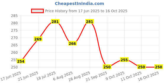 flipkart.com rgm house of puppy stealing coin dog (multi color pink color) Riyu Creation Large Size Megha Puppy House Coin Bank Green Coin Bank rgm house of puppy stealing coin dog (multi color pink color) Price History Graph from 17 Jun 2025 to 15 Oct 2025
