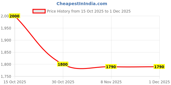 flipkart.com RIYU FINGERS 720 Hi-Res 0.9 HD Webcam Instant Camera Price History Graph from 15 Oct 2025 to 30 Nov 2025
