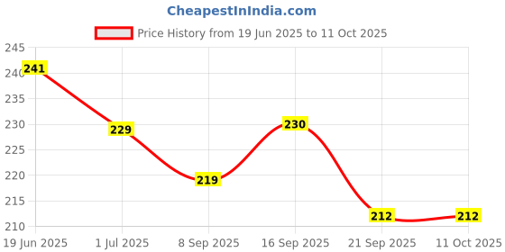 flipkart.com riyu retails Stainless steel Meduwada Maker : Mendu wada Maker, easy doughnuts and meduwada maker Vada Maker riyu retails Price History Graph from 19 Jun 2025 to 10 Oct 2025