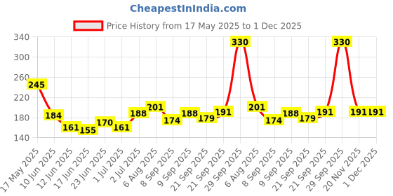 flipkart.com riyuzone Self-Pracitce Portable Tool Game (No Racket Included) Tennis Kit riyuzone Price History Graph from 17 May 2025 to 1 Dec 2025