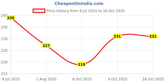 flipkart.com riyuzone Tennis Rebounder Kit,Including (No Racket Included) Tennis Kit riyuzone Price History Graph from 8 Jul 2025 to 18 Oct 2025