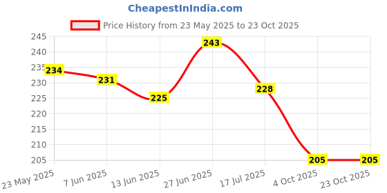 flipkart.com riza fashion Stainless Steel Wall Shelf riza fashion Price History Graph from 23 May 2025 to 23 Oct 2025
