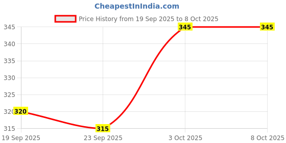flipkart.com rizbix Transparent Jug & 4 Glass Set- A8 Bottom Loading Water Dispenser rizbix Price History Graph from 19 Sep 2025 to 8 Oct 2025