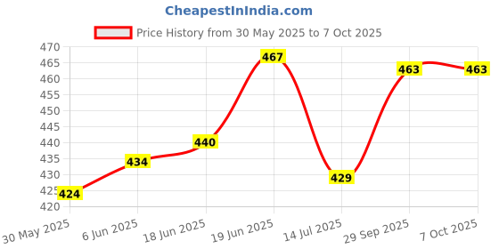 flipkart.com rizemax Black Elbow forearm crutch walking stick with height adjustable Walking Stick rizemax Price History Graph from 30 May 2025 to 6 Oct 2025