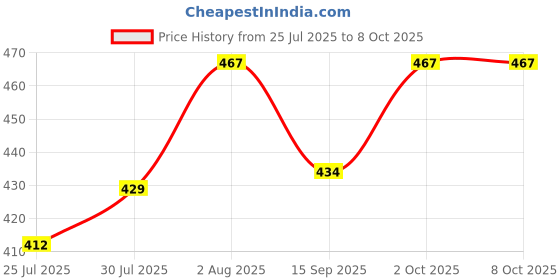 flipkart.com rizemax Blackelbow-1 Walking Stick rizemax Price History Graph from 25 Jul 2025 to 8 Oct 2025