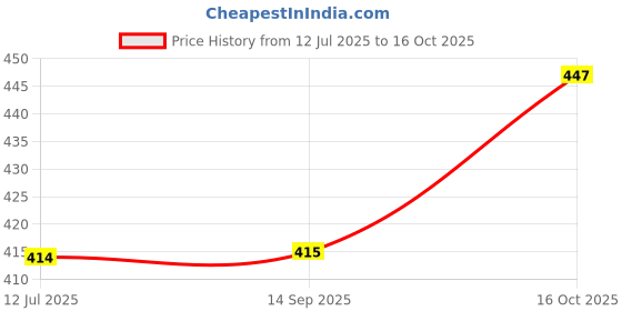 flipkart.com rizemax Grey chrome elbow forearm crutch walking stick with height adjustable Walking Stick rizemax Price History Graph from 12 Jul 2025 to 16 Oct 2025