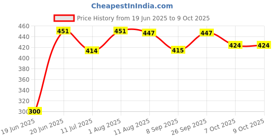 flipkart.com rizemax Light weight orange/narangi elbow crutch walking stick with height adjustable Walking Stick rizemax Price History Graph from 19 Jun 2025 to 8 Oct 2025