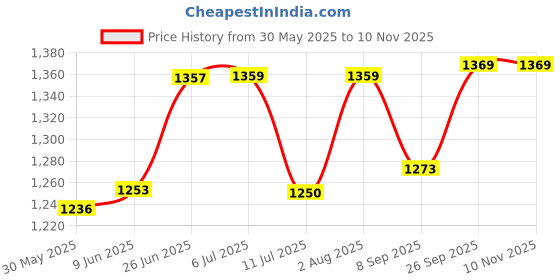 flipkart.com rizemax R22 ultra light 2pc underarm auxiliary crutch height adjust Besakhi L114-134cm Walking Stick rizemax Price History Graph from 30 May 2025 to 10 Nov 2025
