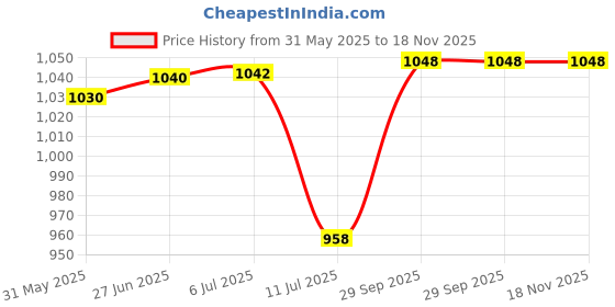 flipkart.com rizemax ultralight underarm auxiliary crutch 2pcs walking stick silver Walking Stick rizemax Price History Graph from 31 May 2025 to 18 Nov 2025